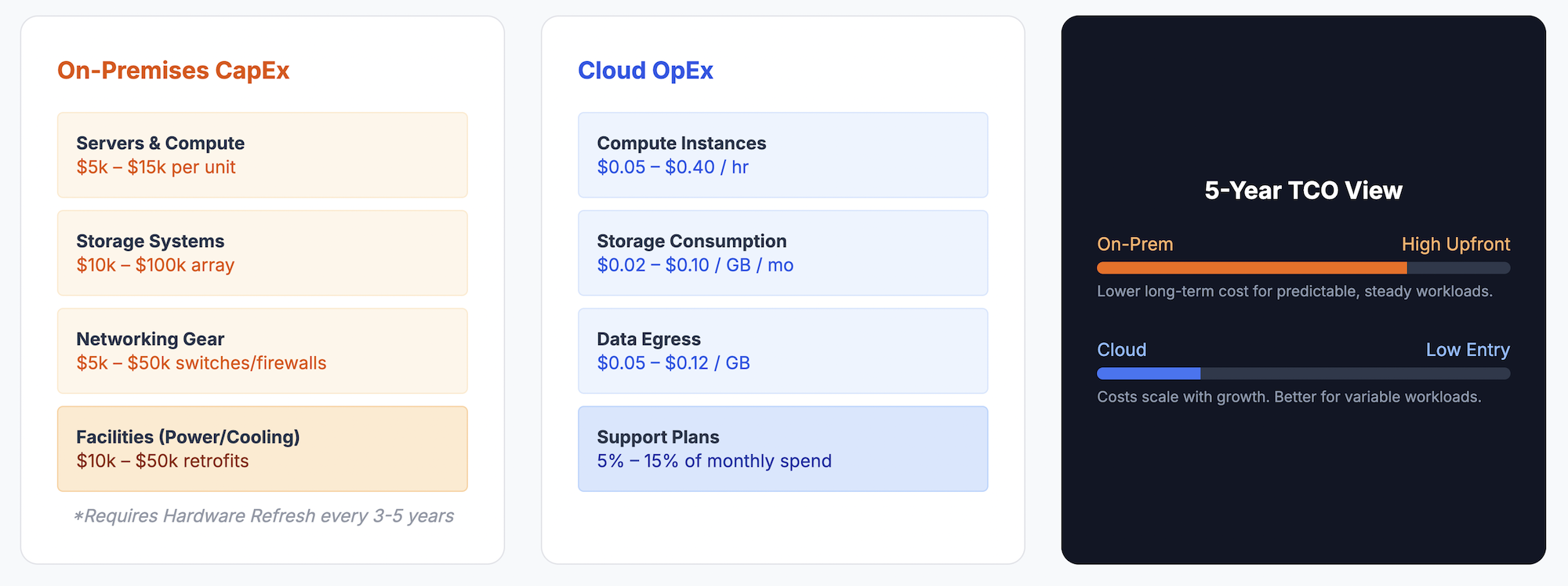 Five-year total cost of ownership chart comparing on-premises capital expenses with cloud operating expenses, highlighting upfront costs and long-term scalability.
