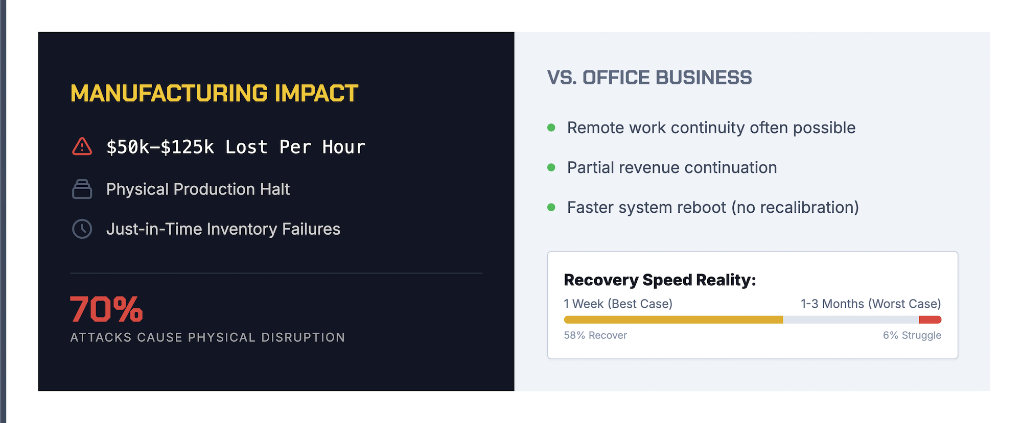 Comparison illustrating manufacturing downtime costs of $50k–$125k per hour, physical production halts, inventory failures, and slower recovery compared to office-based business continuity.