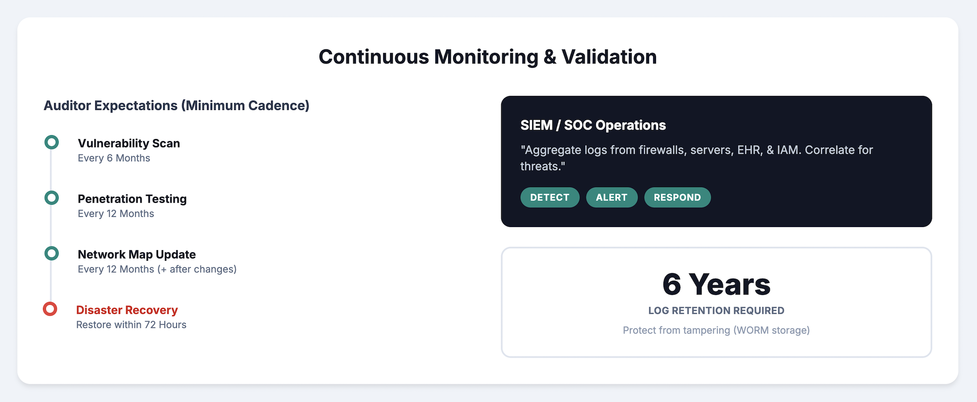 Diagram outlining auditor expectations including vulnerability scans, penetration testing, disaster recovery timelines, SIEM/SOC operations, and six-year log retention requirements under HIPAA.
