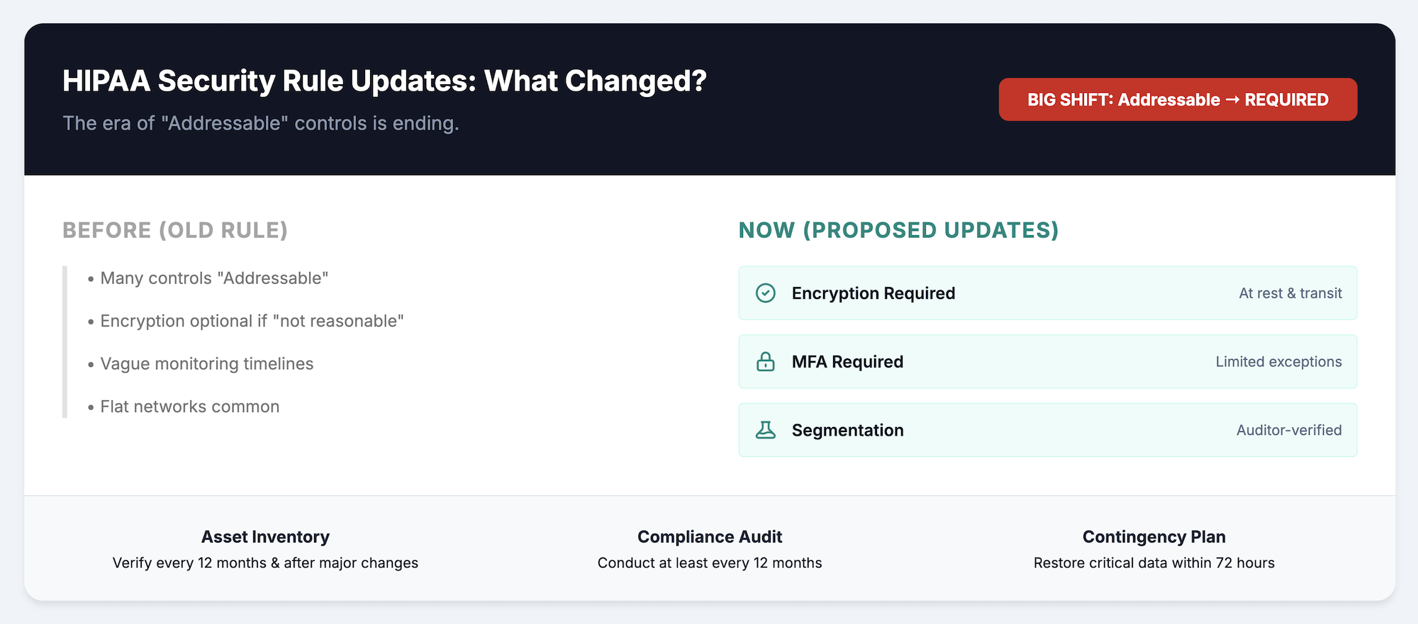 Before-and-after comparison of HIPAA security rules showing shift from addressable controls to required encryption, mandatory MFA, verified segmentation, annual audits, and 72-hour recovery expectations.