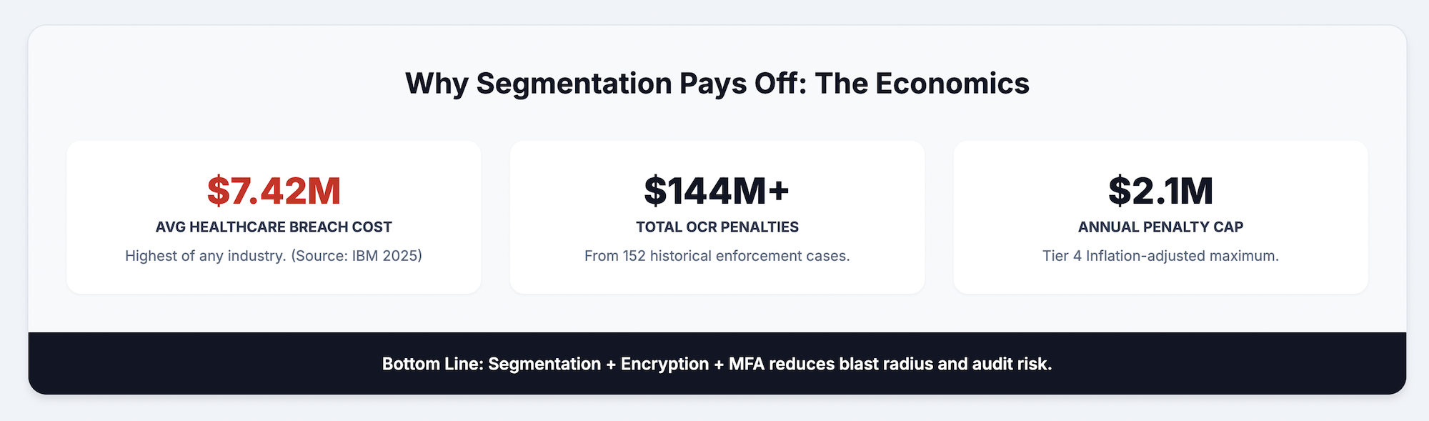 Infographic showing $7.42M average healthcare breach cost, $144M+ total OCR penalties, and $2.1M annual penalty cap, highlighting how segmentation, encryption, and MFA reduce compliance risk.