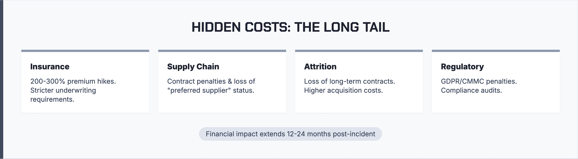 Graphic outlining long-term post-breach costs including cyber insurance premium hikes, supply chain penalties, customer attrition, and regulatory compliance audits extending 12–24 months after an incident.