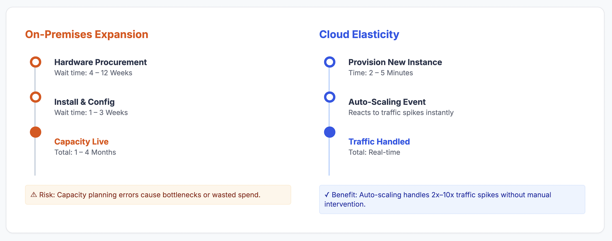 Side-by-side timeline illustrating on-premises hardware expansion delays versus cloud auto-scaling and real-time traffic handling.