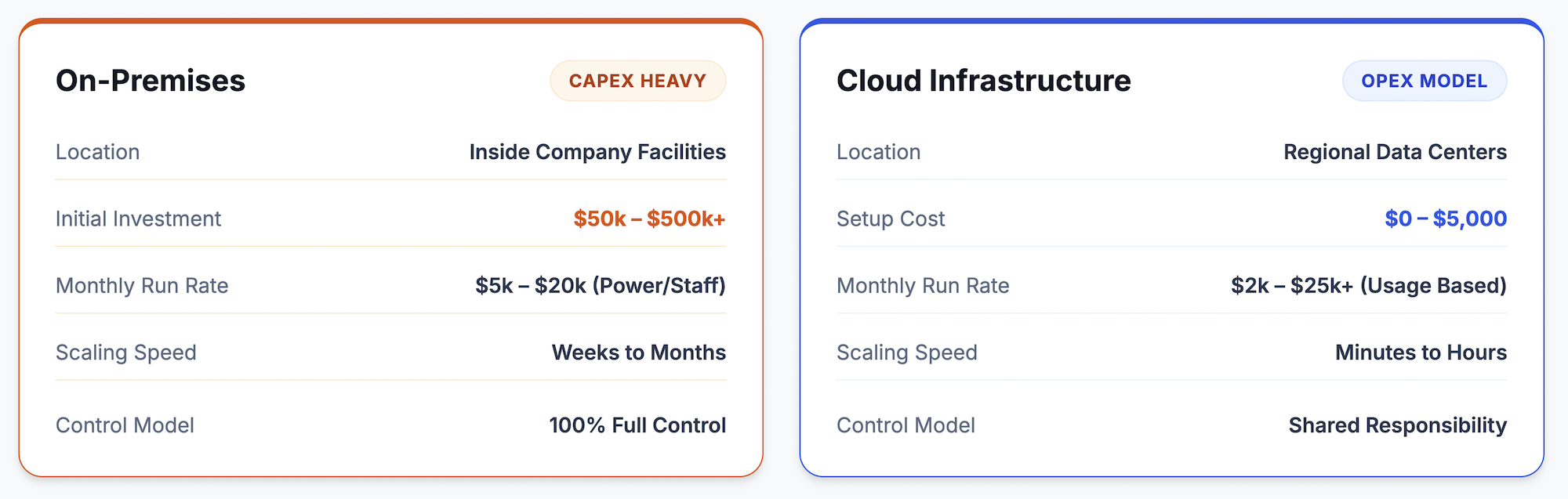 Comparison of on-premises infrastructure and cloud infrastructure showing location, setup cost, monthly run rate, scaling speed, and control model differences.