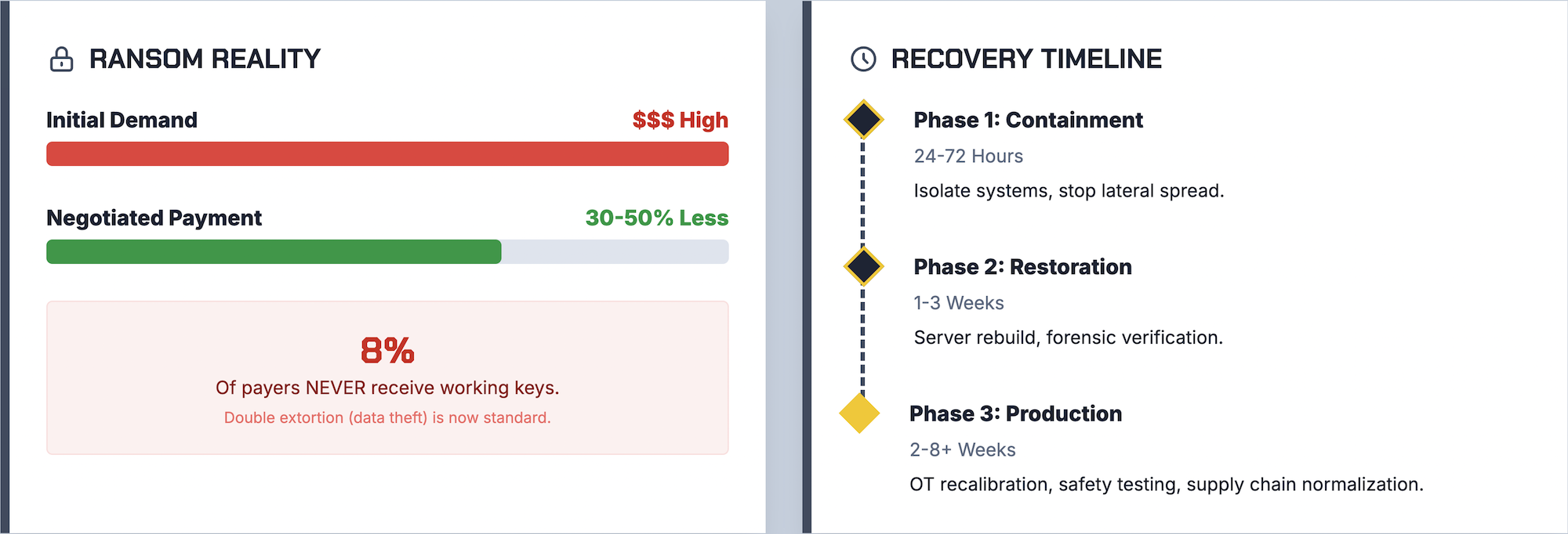 Ransomware impact comparison showing high initial ransom demands, negotiated payment reductions, low decryption success rates, and a multi-phase recovery timeline from containment to production.
