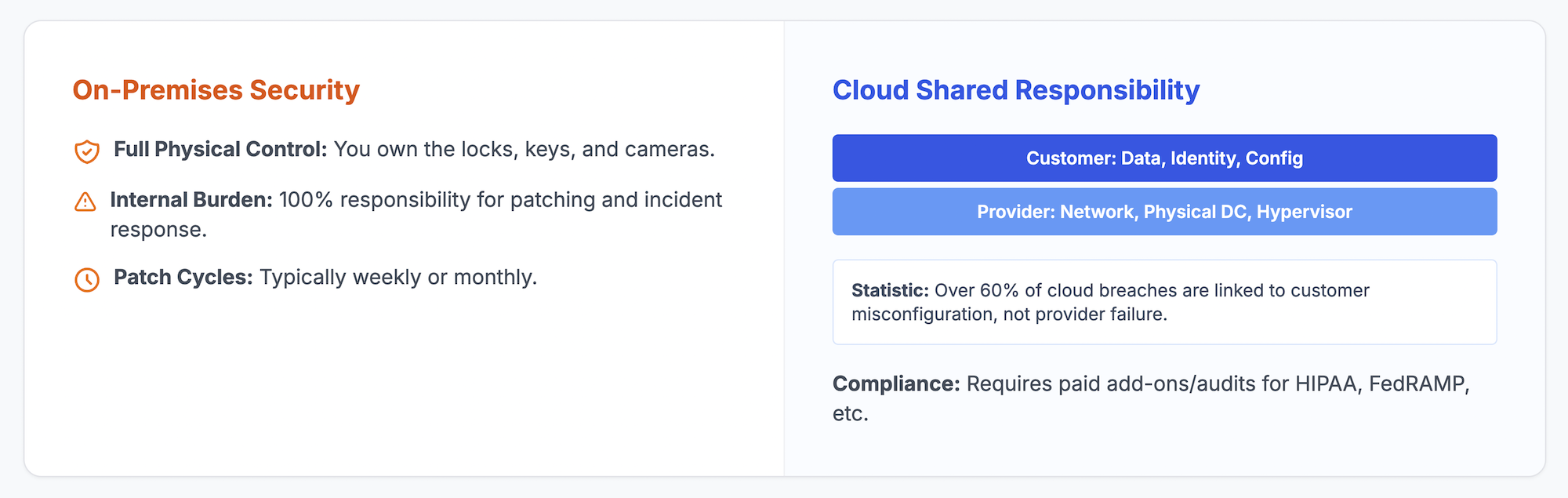 Visual breakdown of on-premises security ownership versus cloud shared responsibility, including patching, physical security, and compliance requirements.