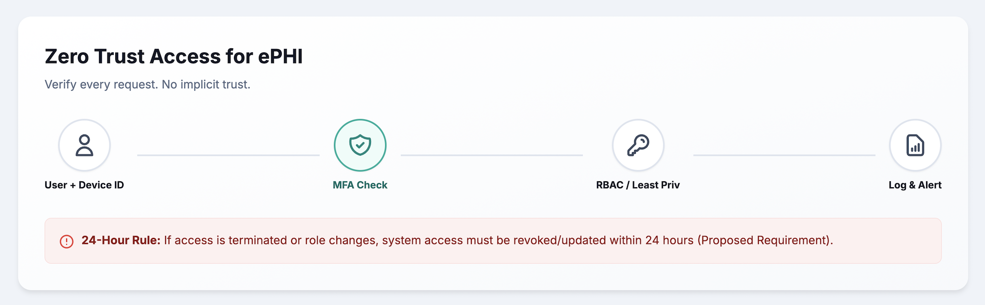 Zero trust security model for healthcare showing user and device identification, MFA verification, role-based access control, logging, alerts, and 24-hour access revocation requirements.