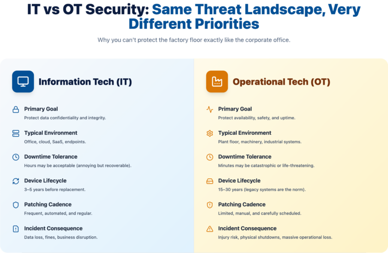 OT vs IT Security Explained | Key Differences in 2026 - IT GOAT