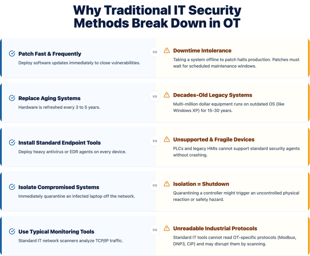 OT vs IT Security Explained | Key Differences in 2026 - IT GOAT
