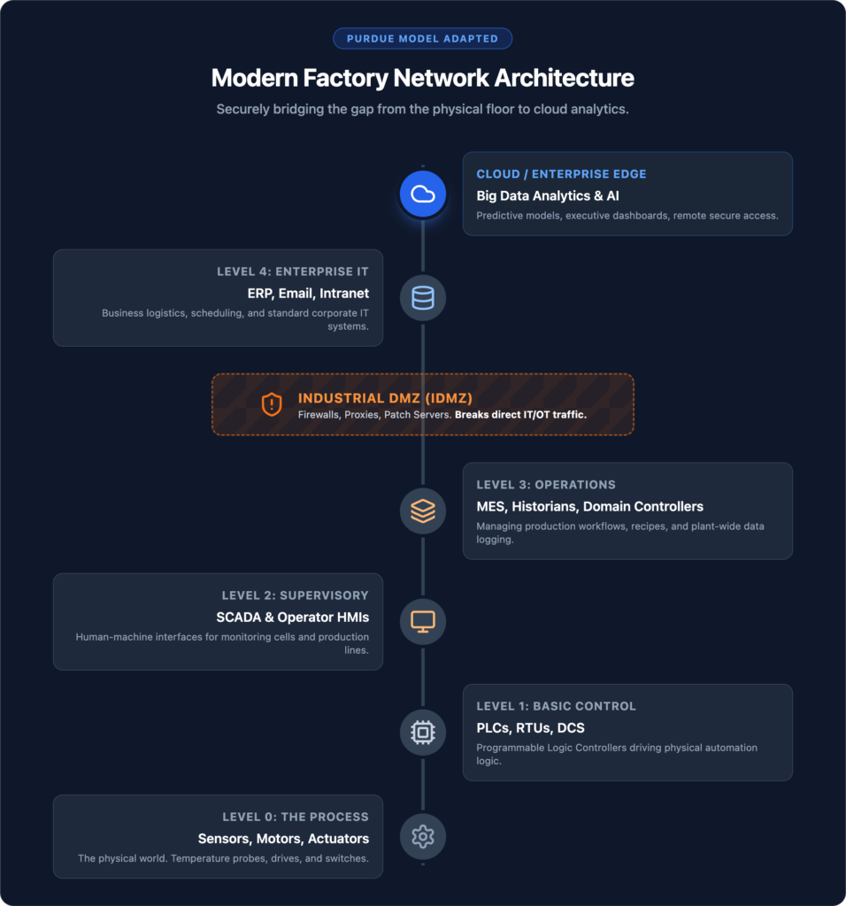 Power Factory Network Factory Network Architecture: OT, IT, and Cloud Layers - IT GOAT
